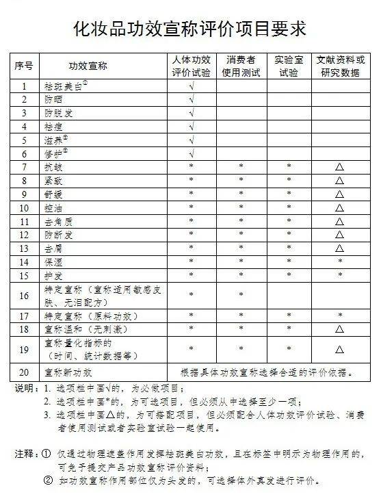 化妆品新规提出硬核规定：功效化妆品必做检测