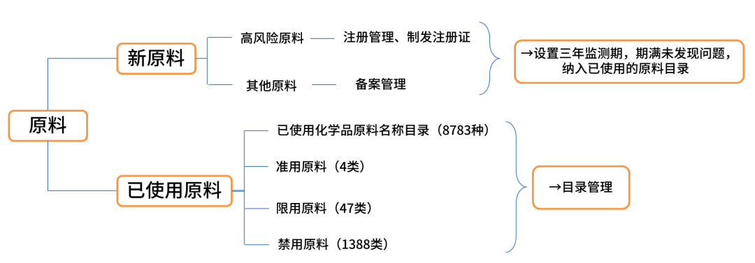 新《化妆品监督管理条例》发布，化妆品原料管理及申报有哪些变革？