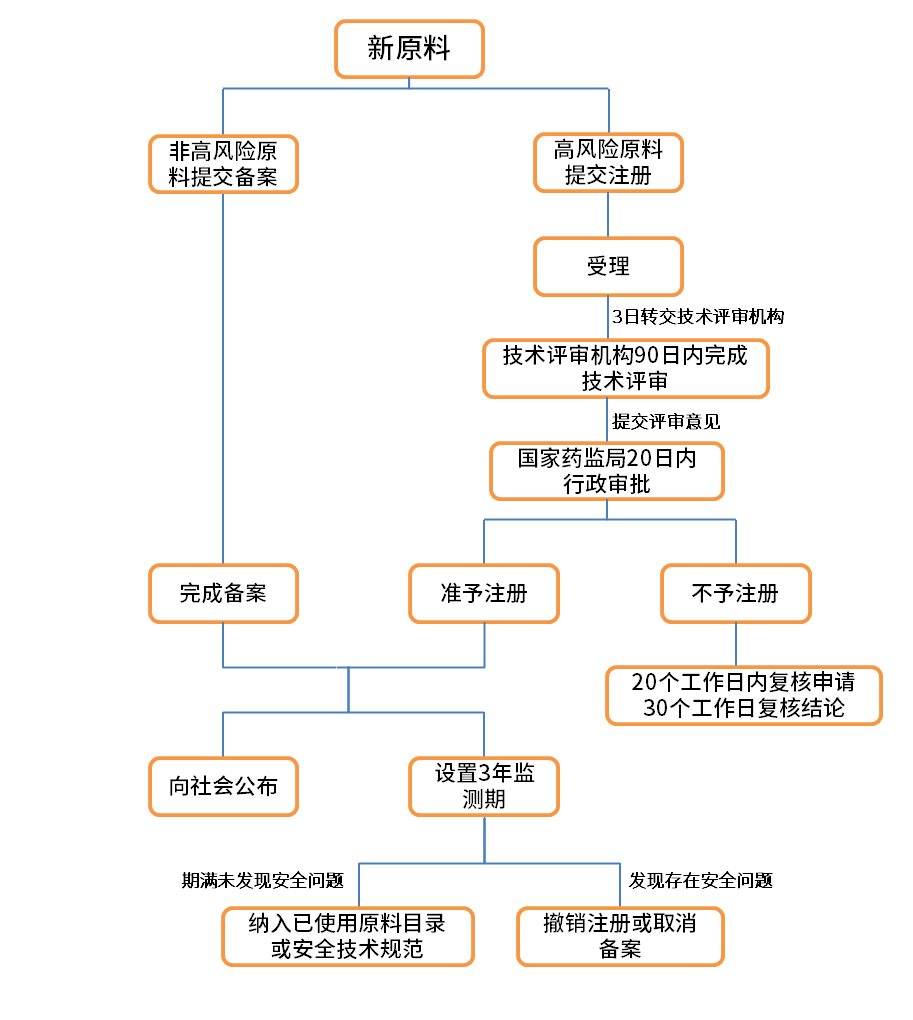 新《化妆品监督管理条例》发布，化妆品原料管理及申报有哪些变革？