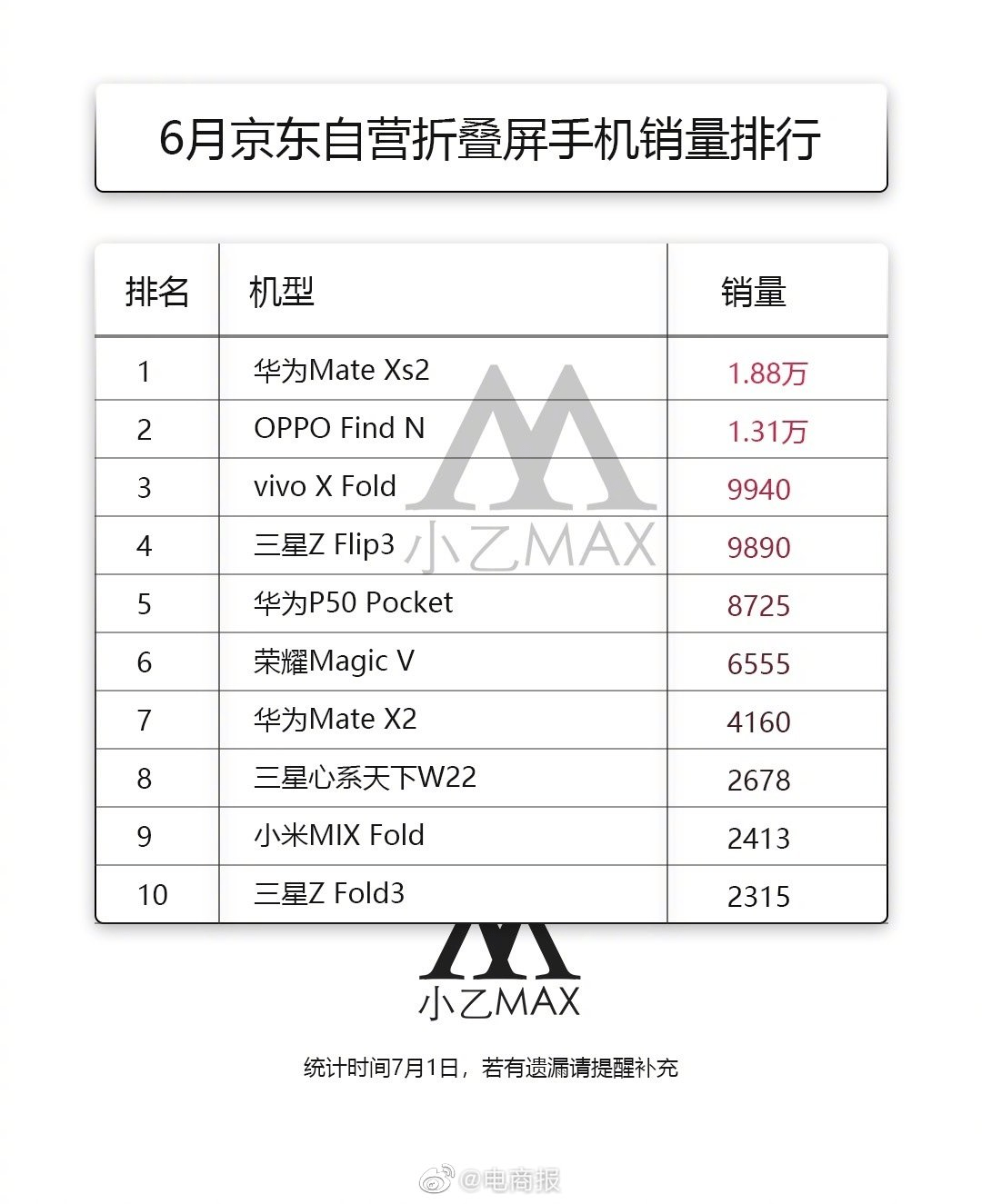 华为、OPPO折叠屏为什么能够月销量过万昆铁卫生巾销量过万？背后的科研投入不言而喻