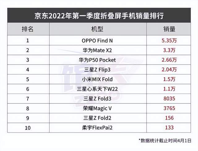 OPPO Find N势头不减！6月京东折叠屏榜单TOP2昆铁卫生巾销量过万，销量过万有何秘诀？