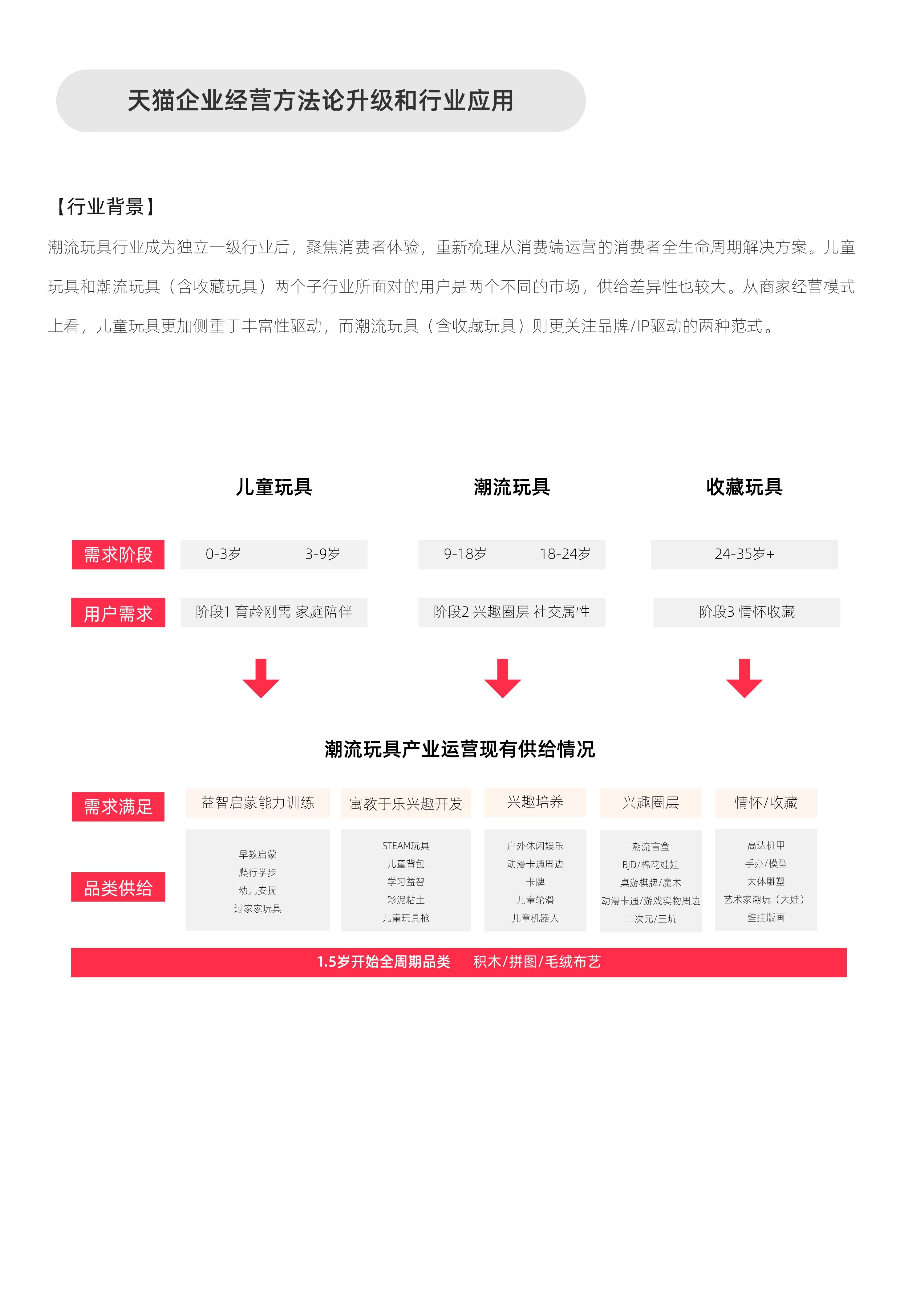 2022潮流玩具经营白皮书