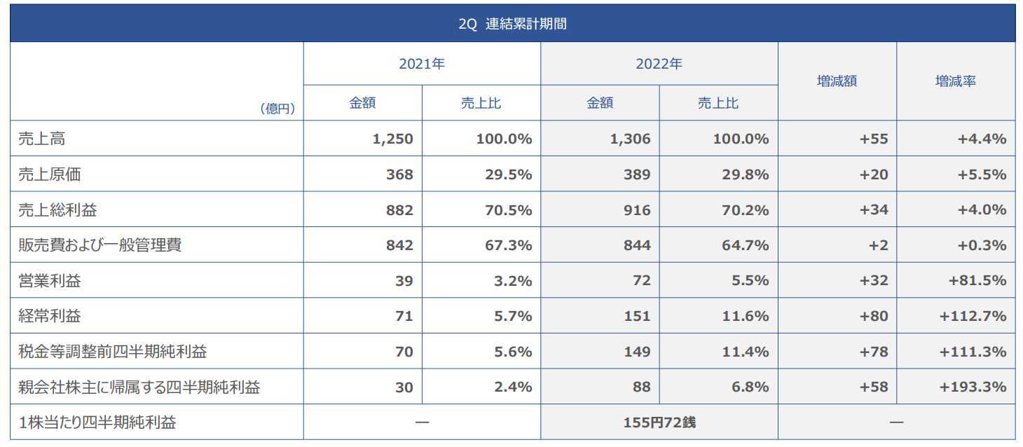 黛珂上半年卖了21亿黛珂，母公司增长4.4%