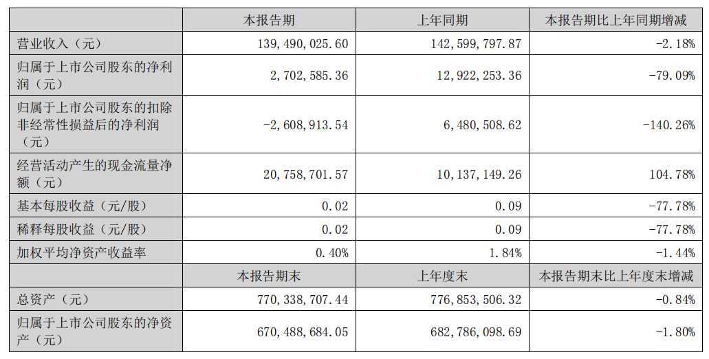 订单减少温碧泉，欧莱雅/雅诗兰黛包材商净利下滑79%