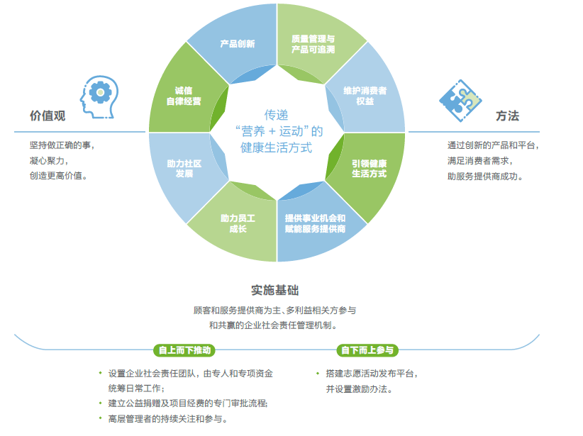 康宝莱注重商业道德 共建良好商业环境