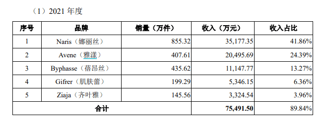 小众化妆品“推手”拉拉米闯关A股温碧泉，5大国外品牌贡献近9成收入，搜于特、潮宏基位列股东名单