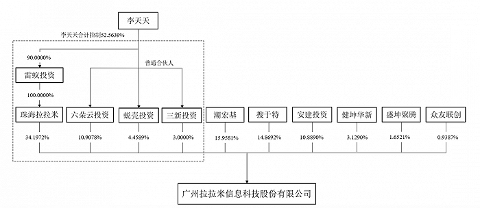 IPO雷达｜搜于特、潮宏基入股的美妆电商拉拉米：仅靠娜丽丝等5款小众产品支撑