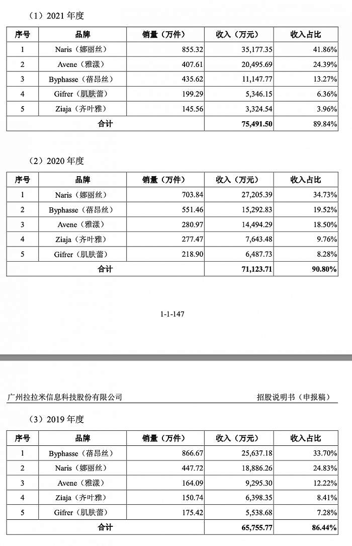 IPO雷达｜搜于特、潮宏基入股的美妆电商拉拉米：仅靠娜丽丝等5款小众产品支撑