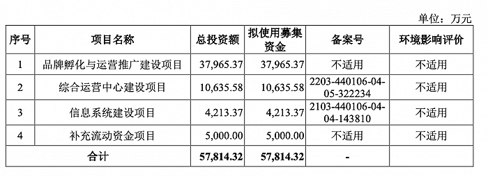IPO雷达｜搜于特、潮宏基入股的美妆电商拉拉米：仅靠娜丽丝等5款小众产品支撑