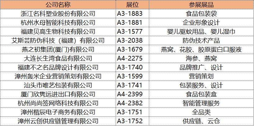 盒马百草味，开市客，沃尔玛，百草味等零售企业合作商将亮相PLF自有品牌展