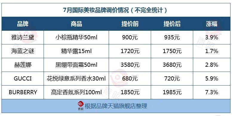 今起雅诗兰黛，雅诗兰黛们再涨价！