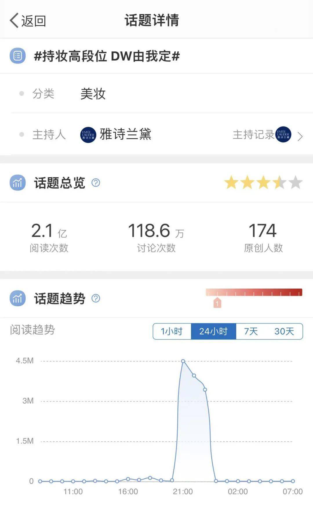 雅诗兰黛：一次代号DW的解码行动