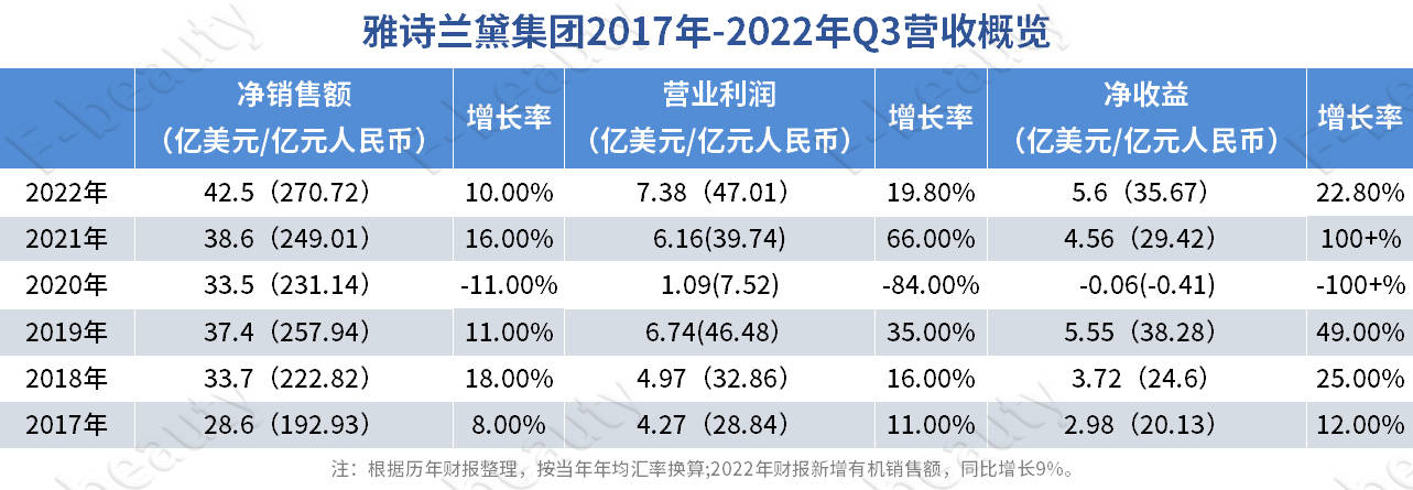疫情重创雅诗兰黛！雅诗兰黛亚太市场罕见下滑4%