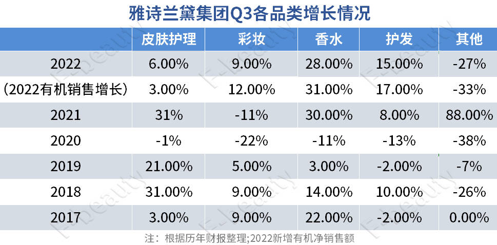 疫情重创雅诗兰黛！雅诗兰黛亚太市场罕见下滑4%