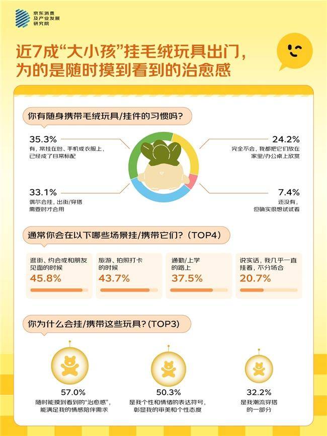 “大小孩”的新玩具：毛绒玩具“包挂随身化”玩具，近七成成年人随身携带，只为“摸到即治愈”