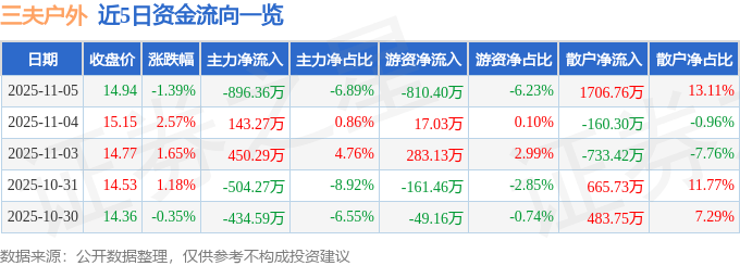 三夫户外(002780)11月5日主力资金净卖出896.36万元